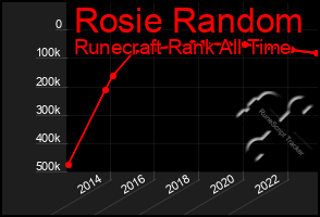 Total Graph of Rosie Random