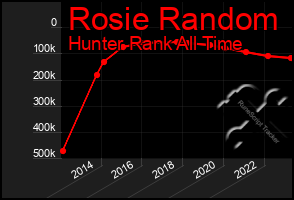 Total Graph of Rosie Random