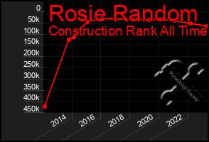 Total Graph of Rosie Random