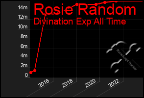 Total Graph of Rosie Random