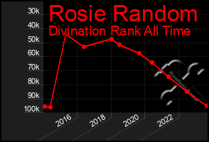 Total Graph of Rosie Random