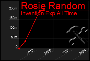 Total Graph of Rosie Random