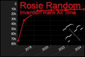 Total Graph of Rosie Random