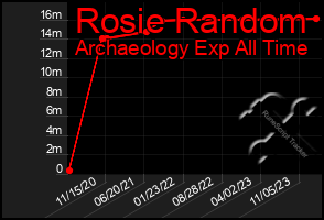 Total Graph of Rosie Random