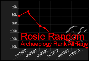 Total Graph of Rosie Random