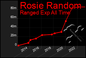 Total Graph of Rosie Random