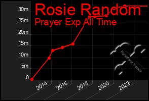 Total Graph of Rosie Random