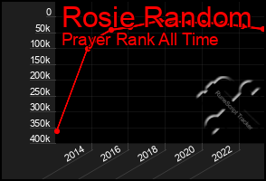 Total Graph of Rosie Random