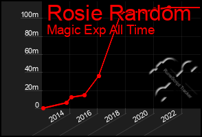 Total Graph of Rosie Random