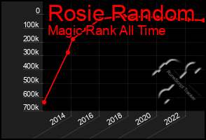 Total Graph of Rosie Random