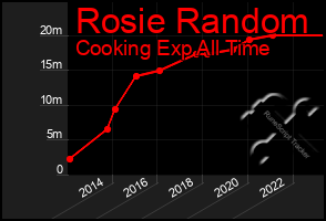 Total Graph of Rosie Random