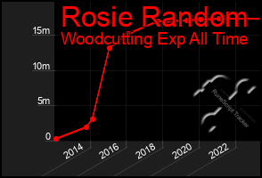 Total Graph of Rosie Random