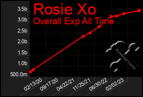 Total Graph of Rosie Xo