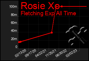 Total Graph of Rosie Xo