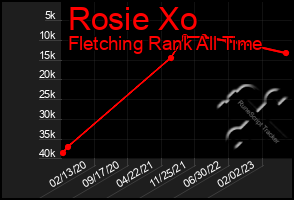 Total Graph of Rosie Xo