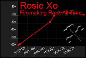 Total Graph of Rosie Xo