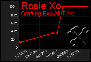 Total Graph of Rosie Xo