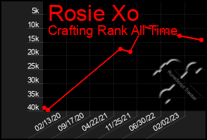 Total Graph of Rosie Xo