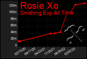 Total Graph of Rosie Xo