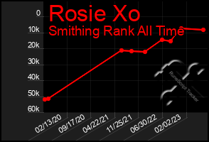 Total Graph of Rosie Xo