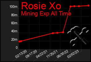 Total Graph of Rosie Xo