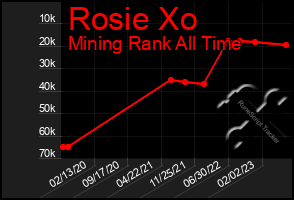 Total Graph of Rosie Xo