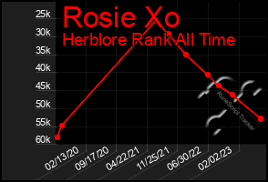 Total Graph of Rosie Xo