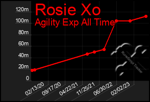 Total Graph of Rosie Xo