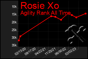 Total Graph of Rosie Xo