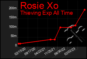 Total Graph of Rosie Xo