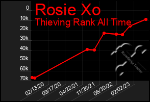 Total Graph of Rosie Xo