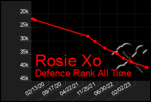 Total Graph of Rosie Xo