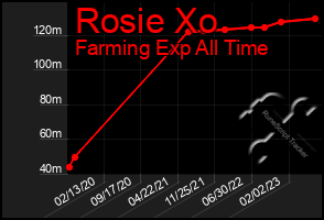 Total Graph of Rosie Xo