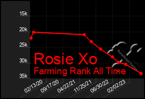 Total Graph of Rosie Xo