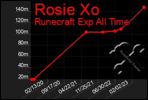 Total Graph of Rosie Xo