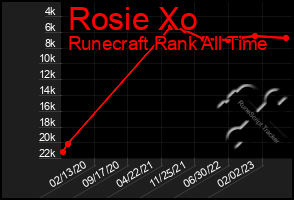 Total Graph of Rosie Xo