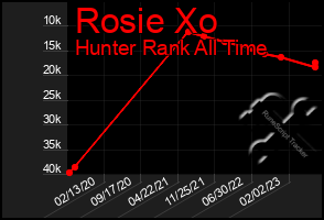 Total Graph of Rosie Xo