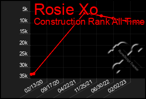 Total Graph of Rosie Xo