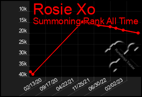 Total Graph of Rosie Xo