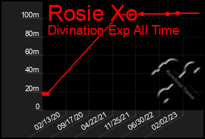 Total Graph of Rosie Xo