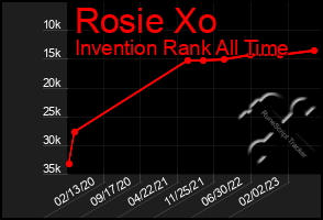 Total Graph of Rosie Xo