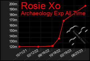 Total Graph of Rosie Xo