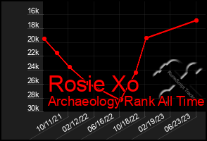 Total Graph of Rosie Xo