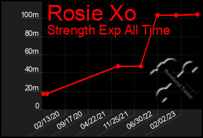 Total Graph of Rosie Xo