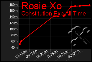 Total Graph of Rosie Xo