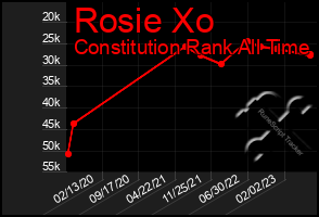 Total Graph of Rosie Xo