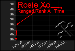 Total Graph of Rosie Xo