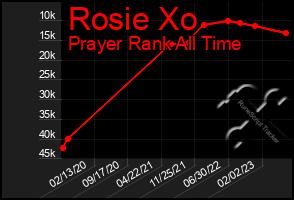 Total Graph of Rosie Xo