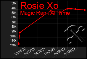 Total Graph of Rosie Xo