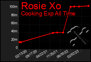 Total Graph of Rosie Xo